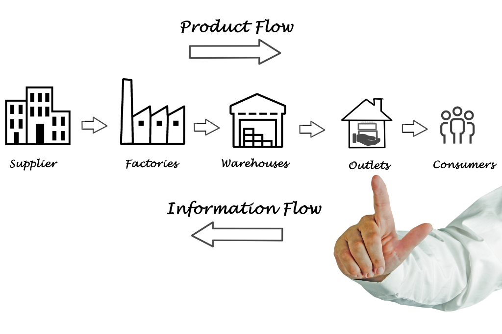 Chart of Product Flow and Information Flow