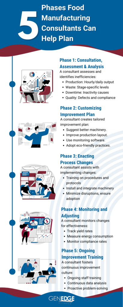 Infographic of Food Manufacturing Consultants Help You Plan For Production