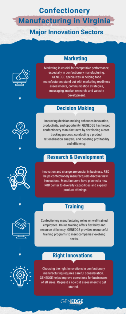 Infographic of Innovations in Confectionery Manufacturing Within Virginia's Food Industry